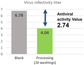 Virus infectivity titer