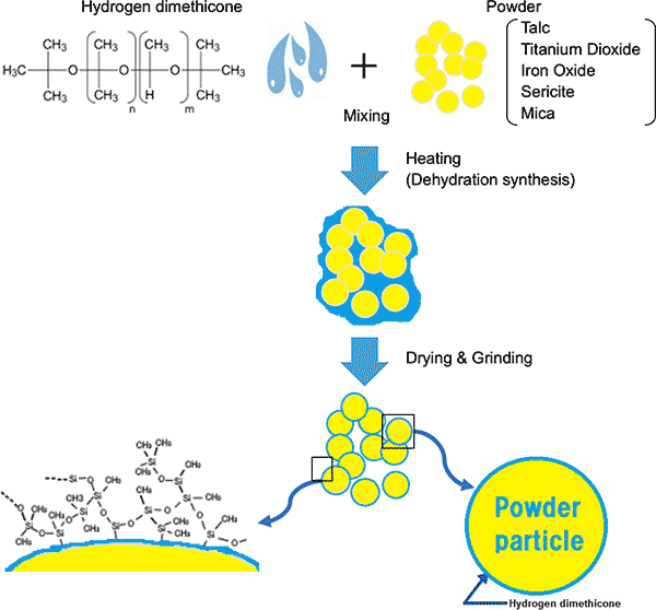 Schematic image of silicone surface-treated powder